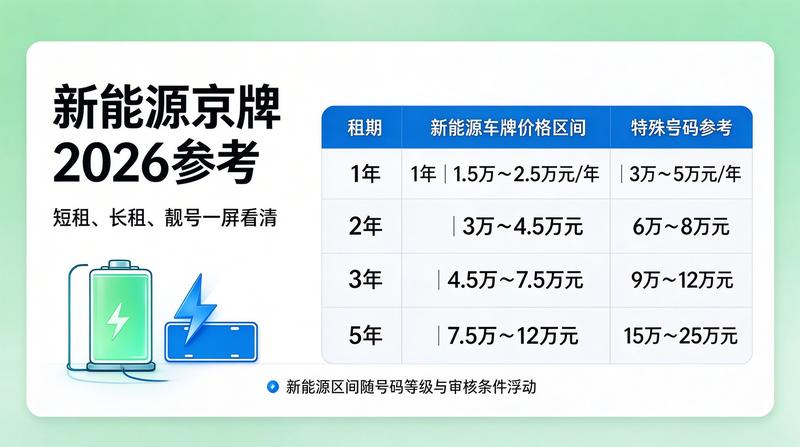 京牌租赁市场价格趋势